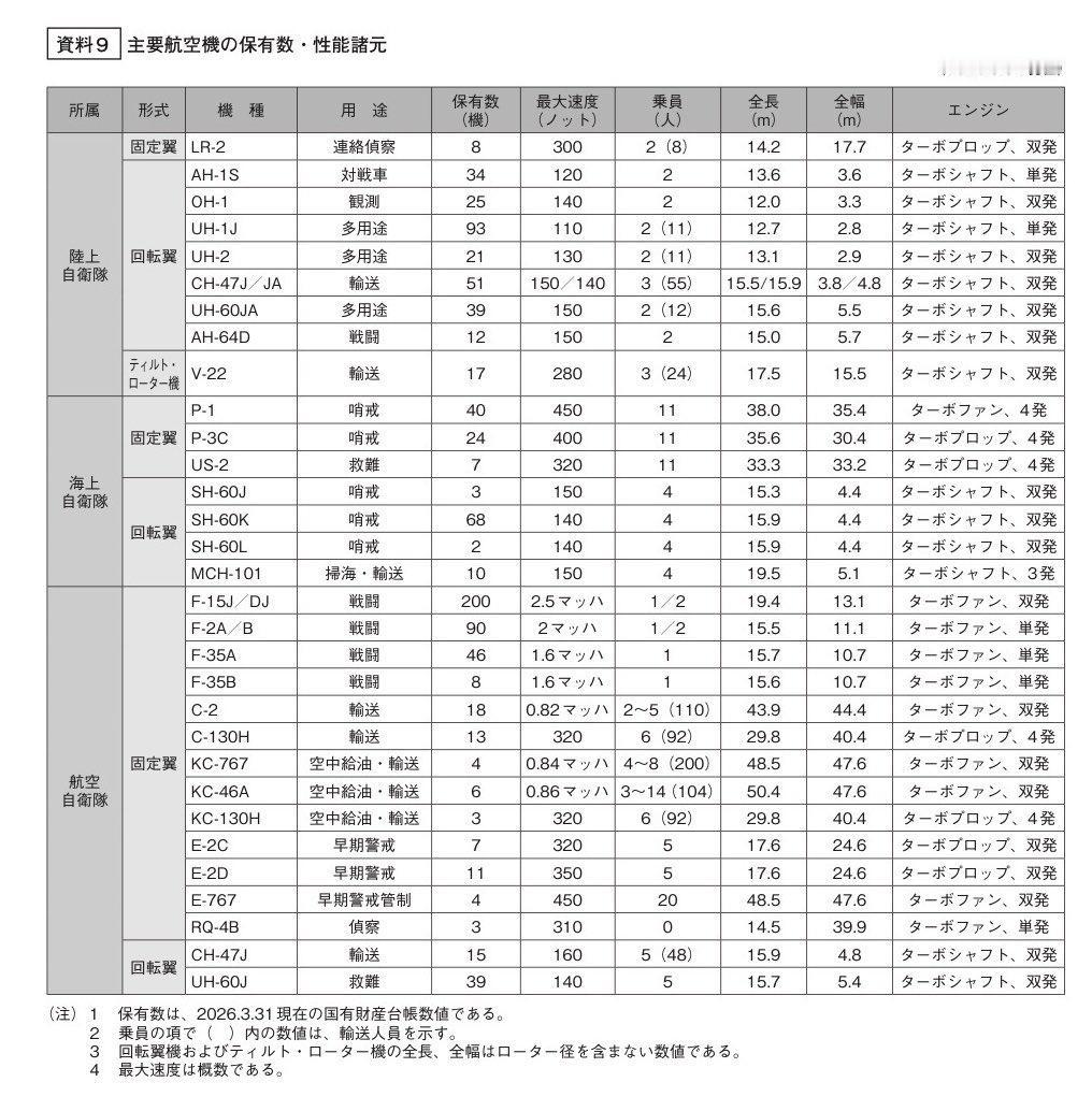 🇯🇵各型军用飞机数量