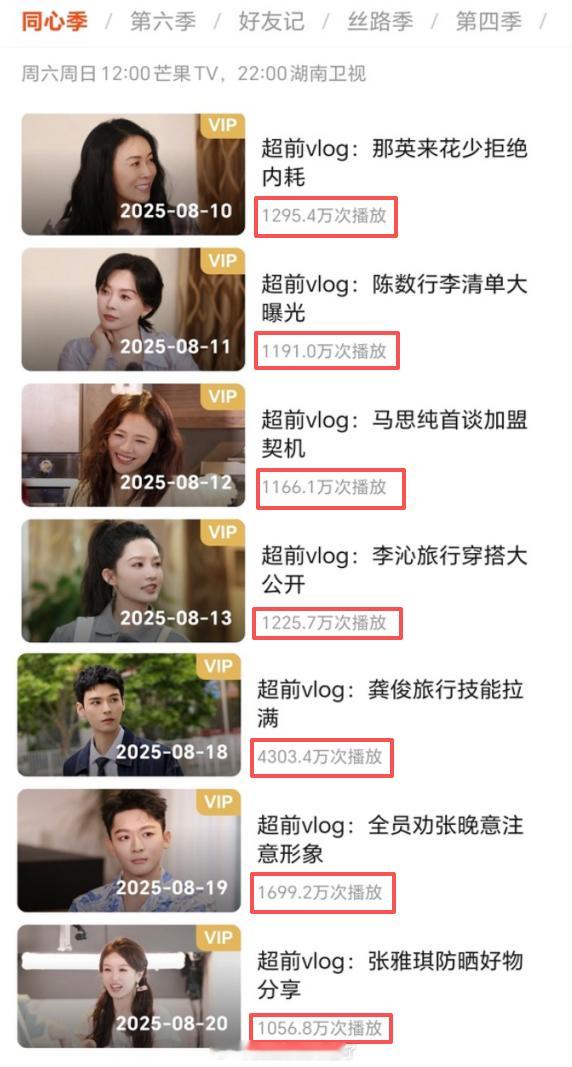 《花少7》各成员超前vlog播放量、微指、百指数据花儿与少年 ​​​