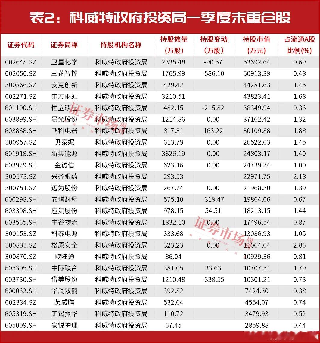 价值投资日志[超话] 一季度科威特投资局也公开重仓了24只A股，但其中只有3只个
