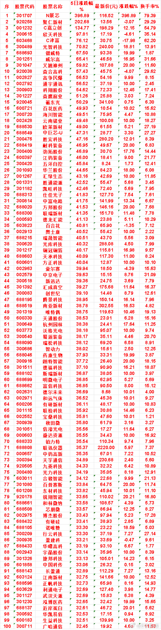 本周，整个市场“涨幅最多”的名单汇总一览N展芯：5日涨跌幅 396.89%，涨跌