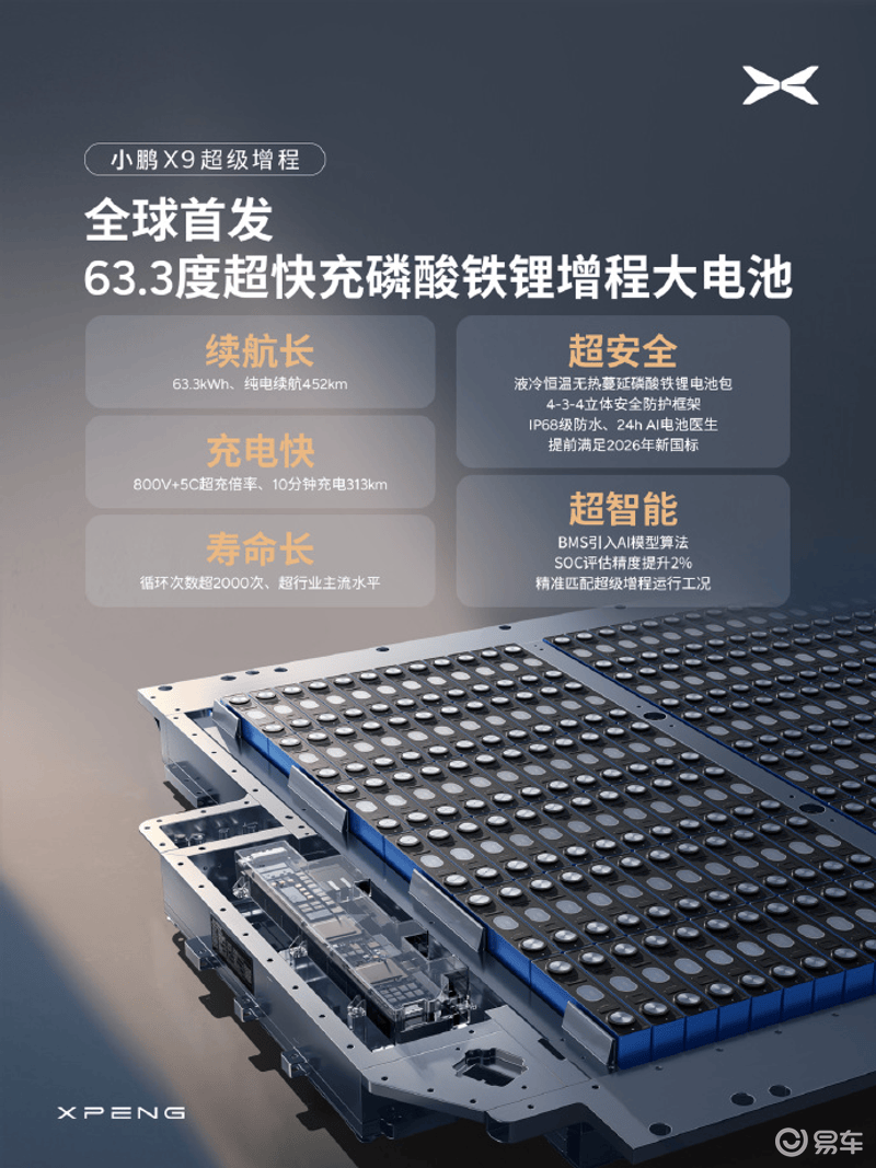 小鹏X9超级增程将搭63.3kWh度大电池 纯电续航达到452km