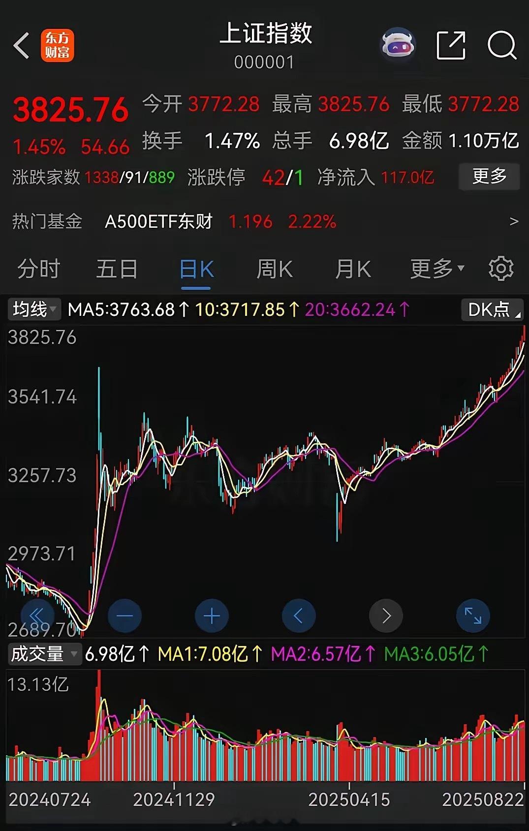 大盘一路大涨，突破3800点，单位一个女同事快被气哭了！​大盘虽然周五强势大涨，
