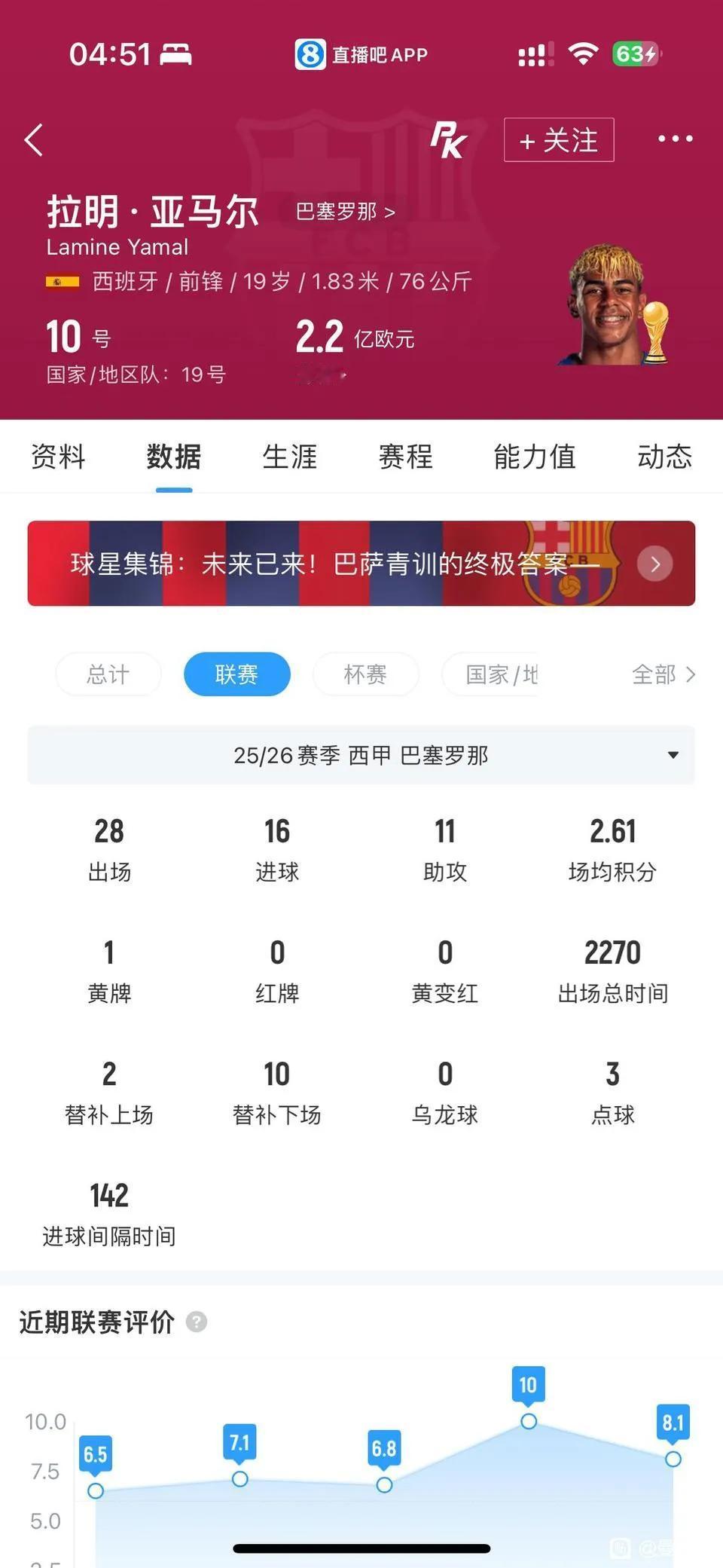 亚马尔没有展现出统治力，在世界杯1球0助攻，还不如两年前的欧洲杯惊艳。

上赛季