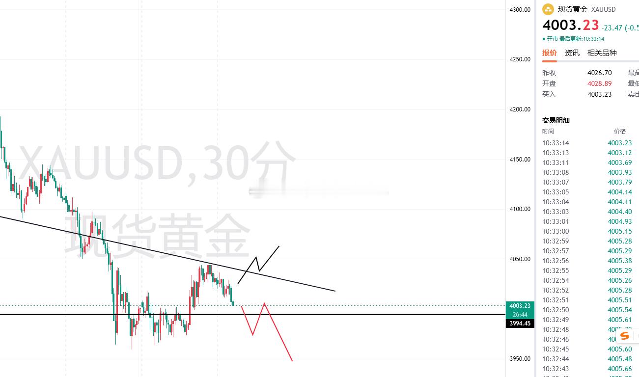 6.26黄金日内操作分析，黄金修正后日内继续下跌！黄金金价 国通胀数据基本符合预