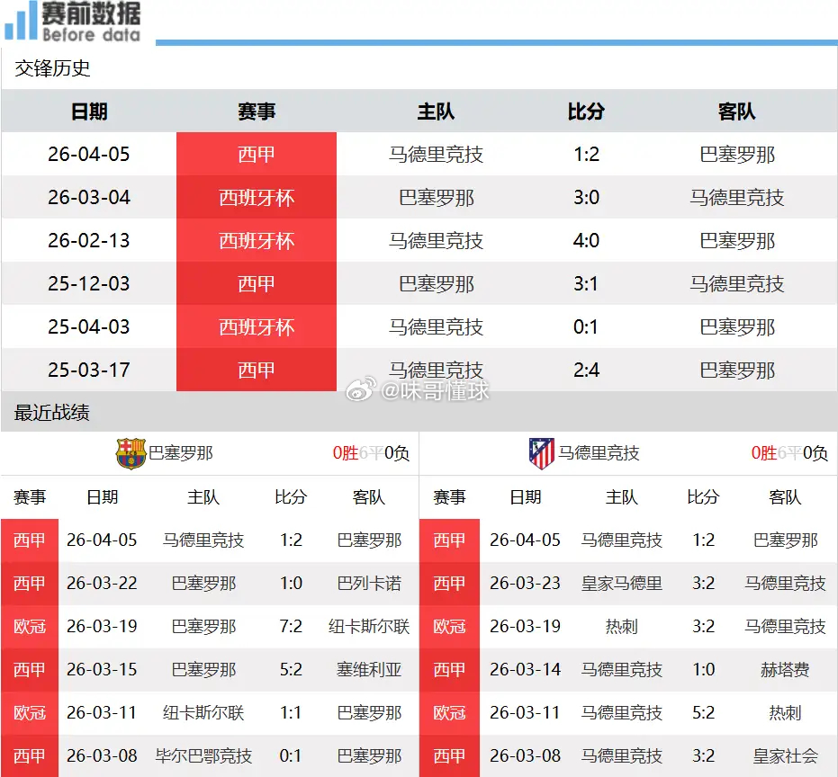 巴萨vs马竞巴萨vs马竞前瞻：欧冠1/4决赛西甲内战 巴萨主场盼斩马竞北京时间4