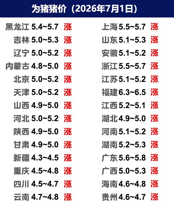 7月1日猪价 | 上涨幅度加大，猪企、散户都涨！

今日全国生猪收购均价呈现上涨