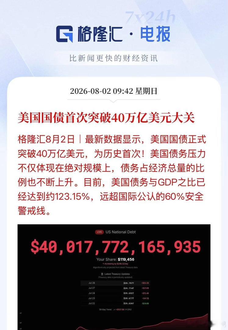 超预期了！美国国债提前两个月冲上40万亿美元！从39万亿美元到今天40万亿美元仅
