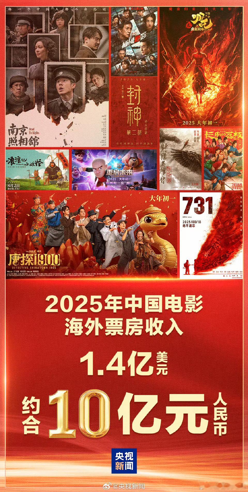 2025中国电影海外票房10亿元希望中国电影可以在国际上越走越远！ ​​​