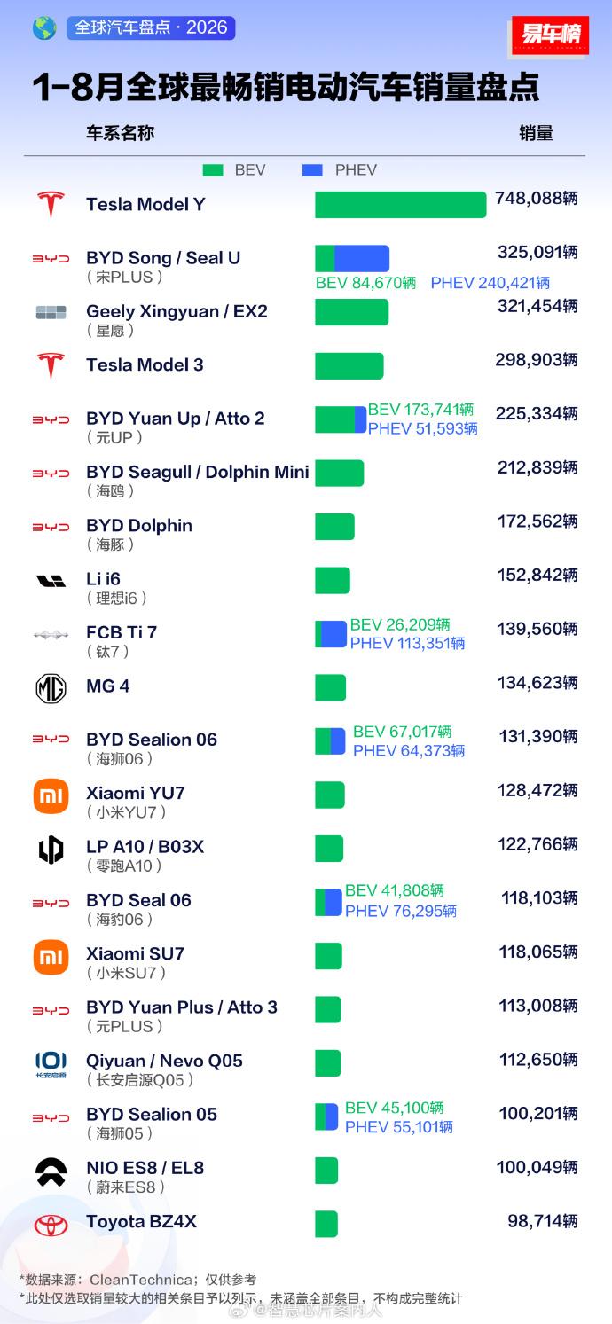 今年1到8月份全球最畅销电动车是什么？

第一还是毫无疑问实至名归的特斯拉Mod
