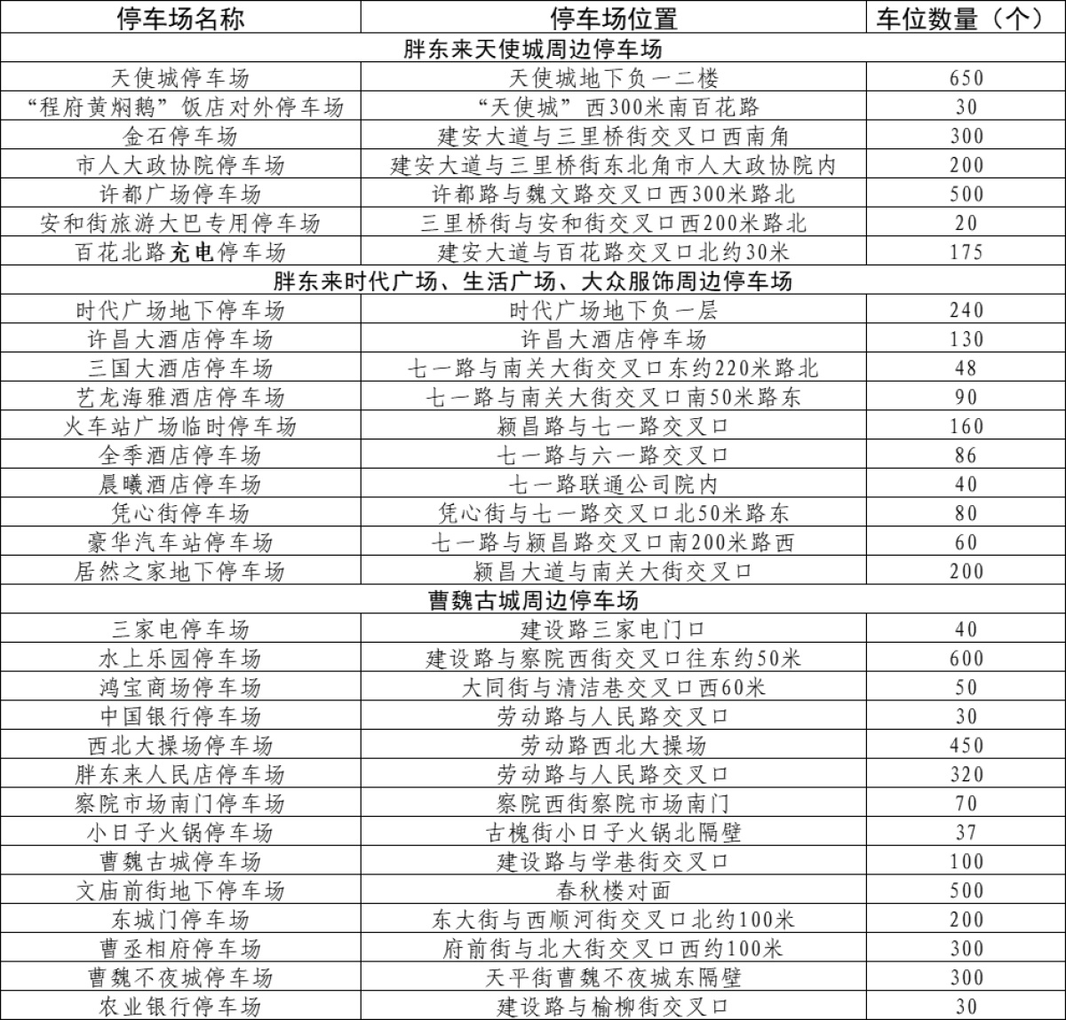 “五一”游许昌必看！许昌中心城区核心商圈、景区、胖东来周边停车场位置大全