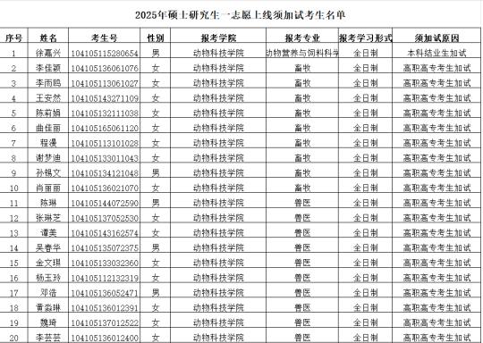 夸张！该校今年需要加试的考生达75人之多