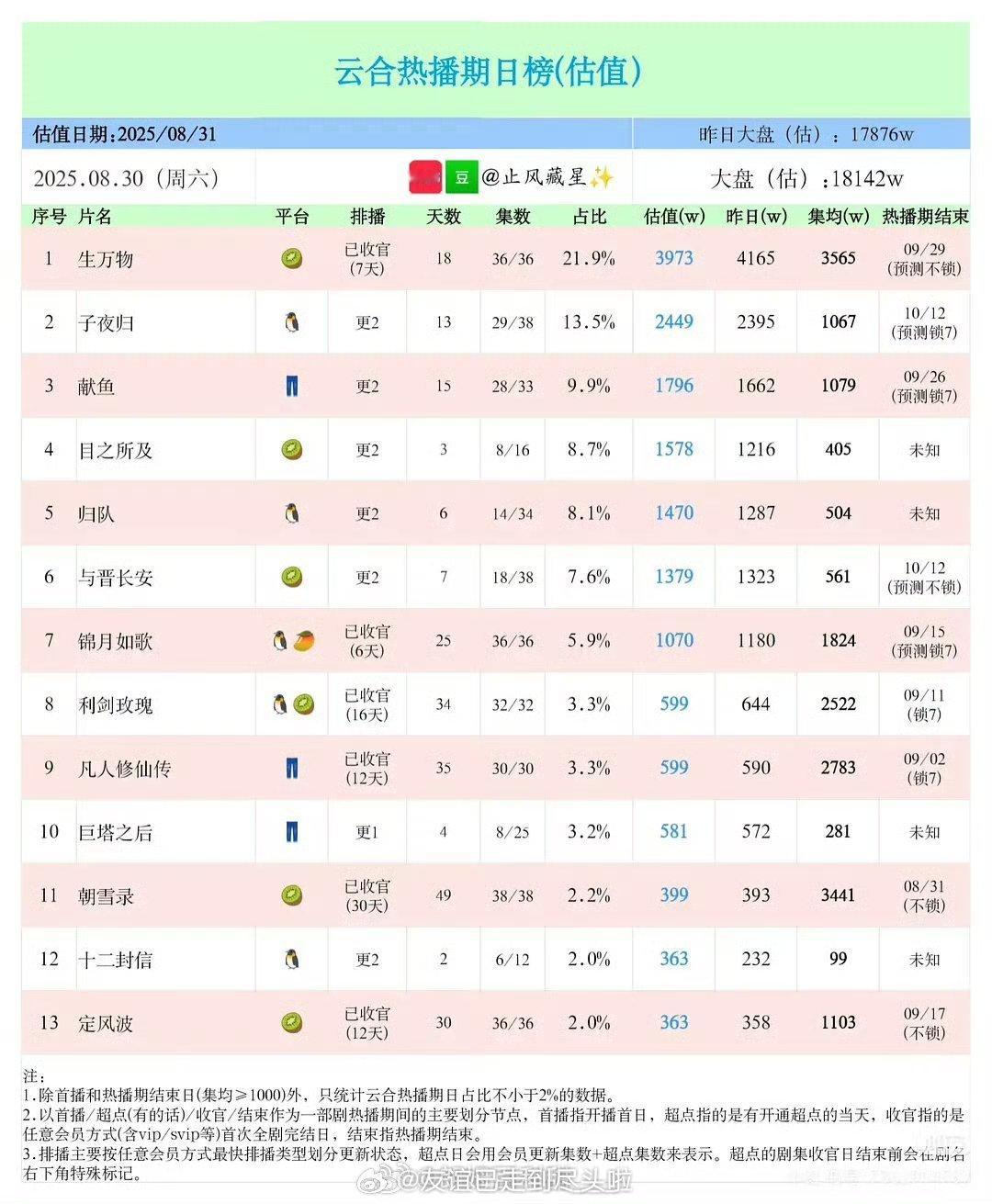 周翊然，王影璐《十二封信》次日云合仅363w，前一日232w，主演周翊然王影璐都