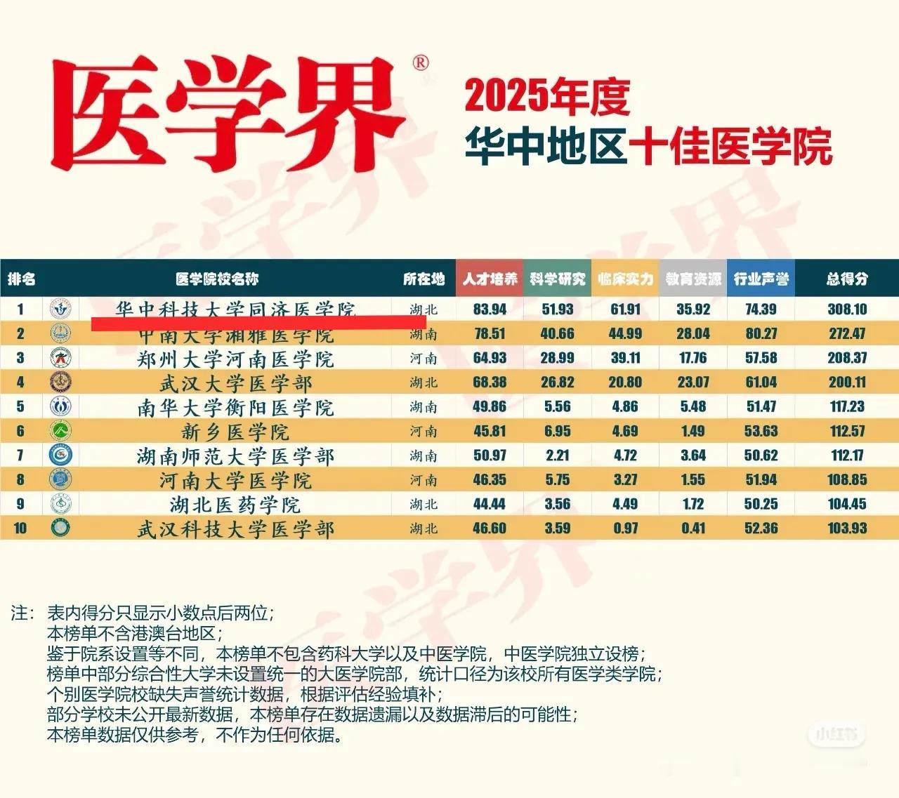 武汉不仅是经济，科教文卫体样样都是中部老大。武汉的华中科技大学同济医学院高居医学