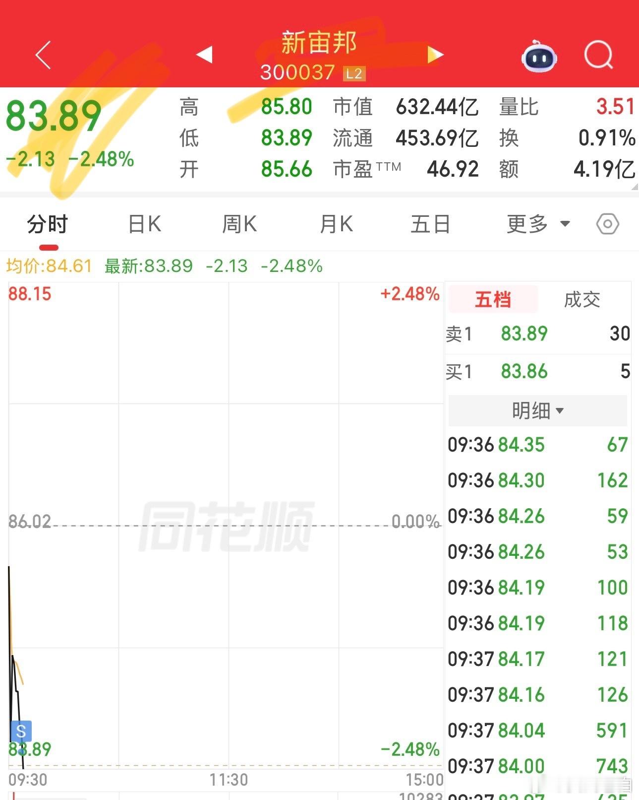 昨天打野的新宙邦，今天暂时先出来，今天低开不符合预期赚1个点 