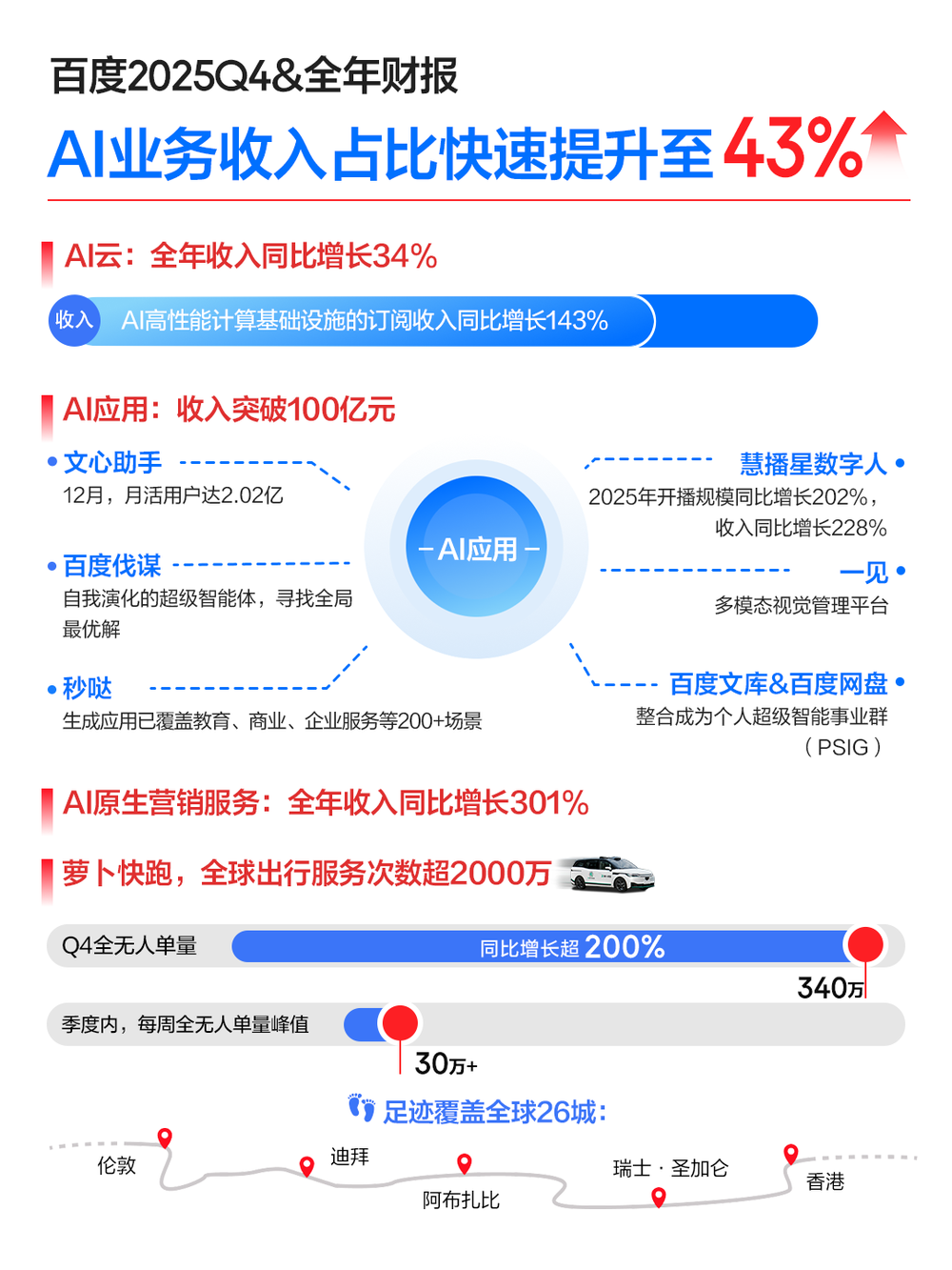 百度为什么越来越自信了？