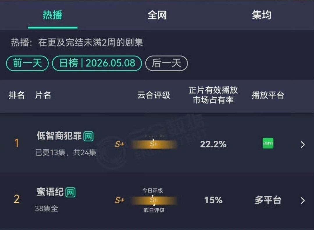 低智商犯罪云合破20%低智商犯罪云合s加级 争气争气✔️ 