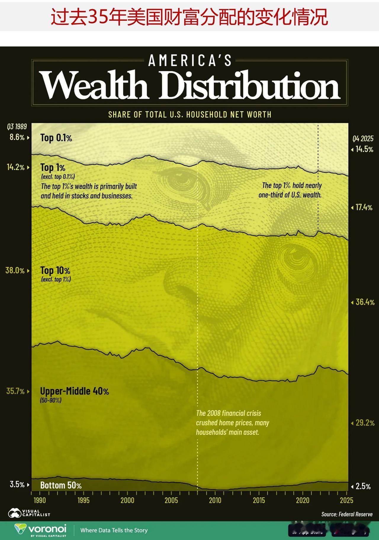 1989年以来美国财富分配格局是如何变化的？

财富指家庭拥有的全部资产（包括房