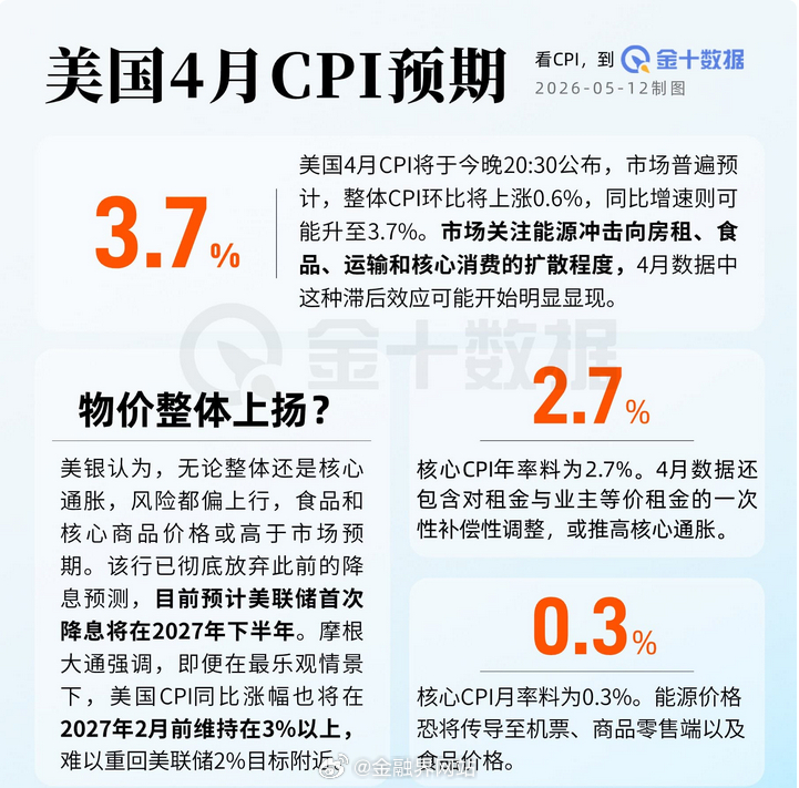 【市场预期：为什么华尔街突然不相信降息了？答案藏在今晚的CPI里】 美国4月CP