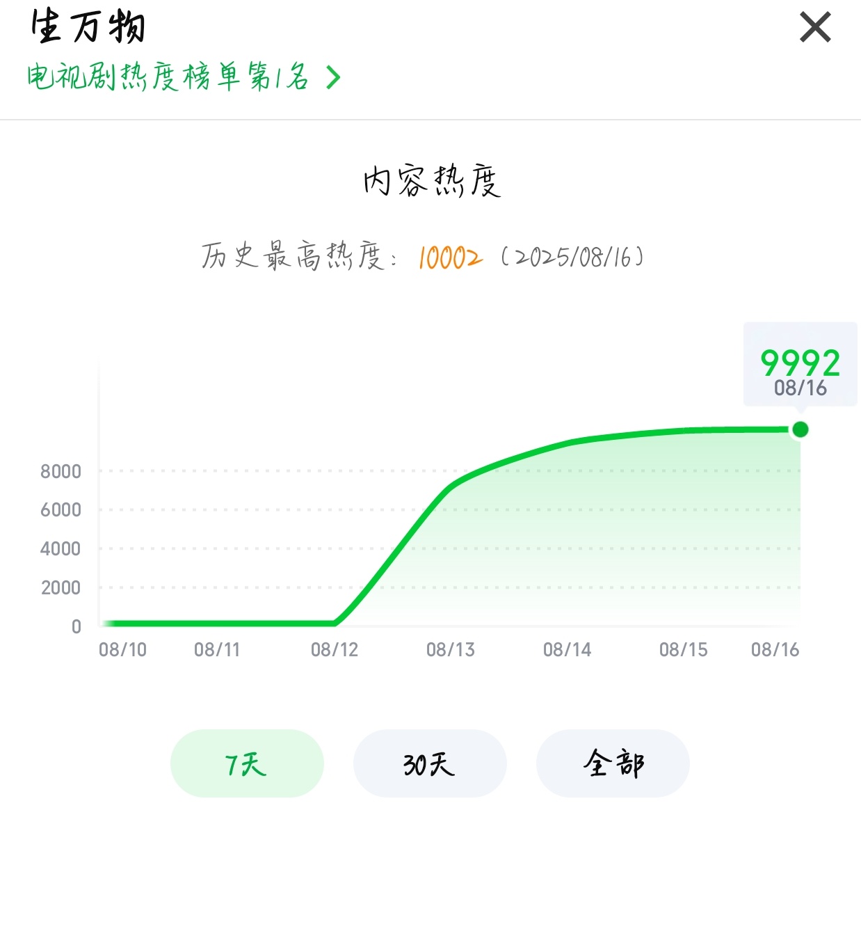 恭喜生万物开播不到65小时热度破w❗扬眉吐气的扬是杨幂的杨❗生万物 ​​​