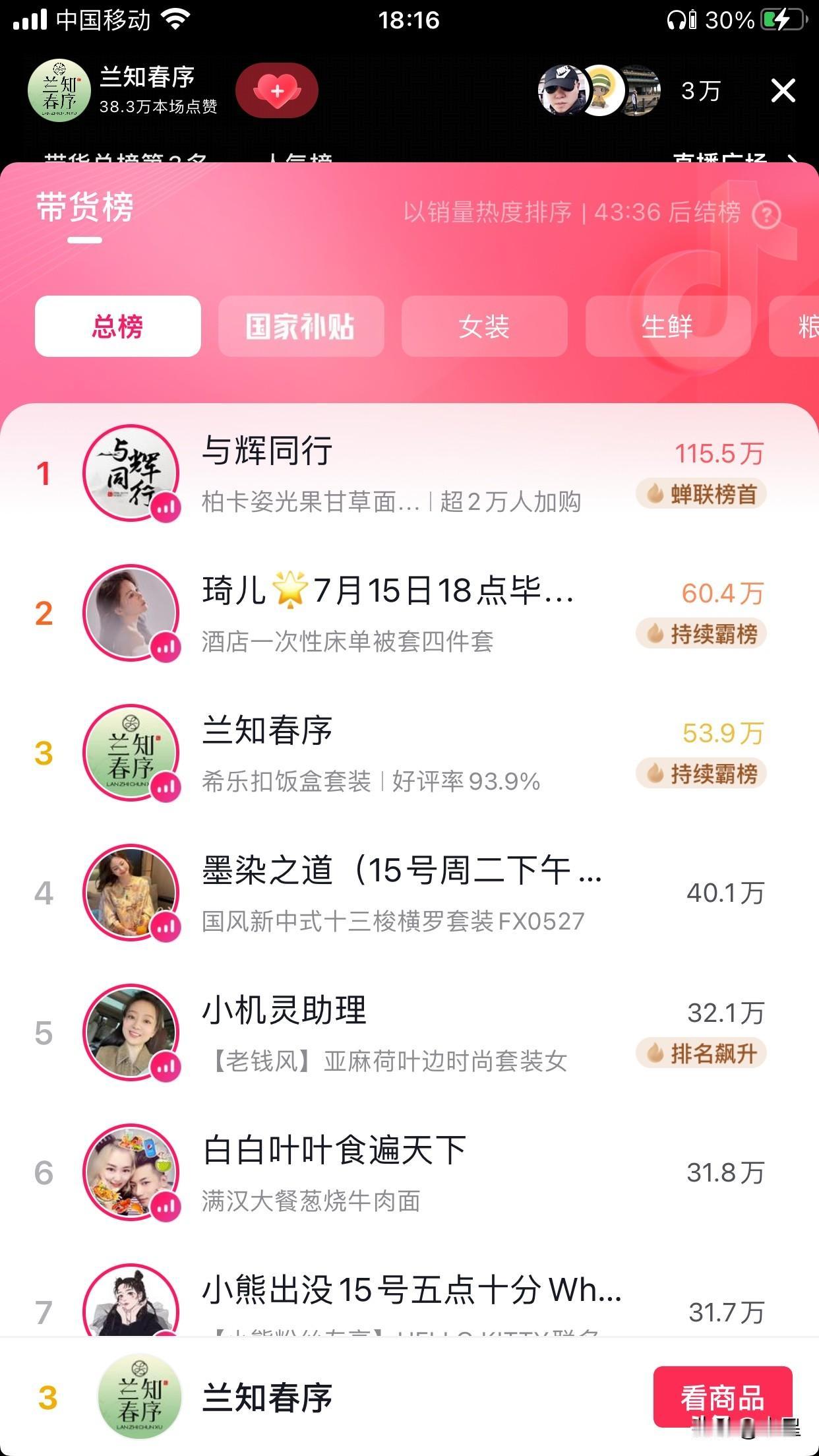 兰知春序开播15分钟
热度直接上了抖音带货榜三
榜一是与辉同行，分流是不存在的