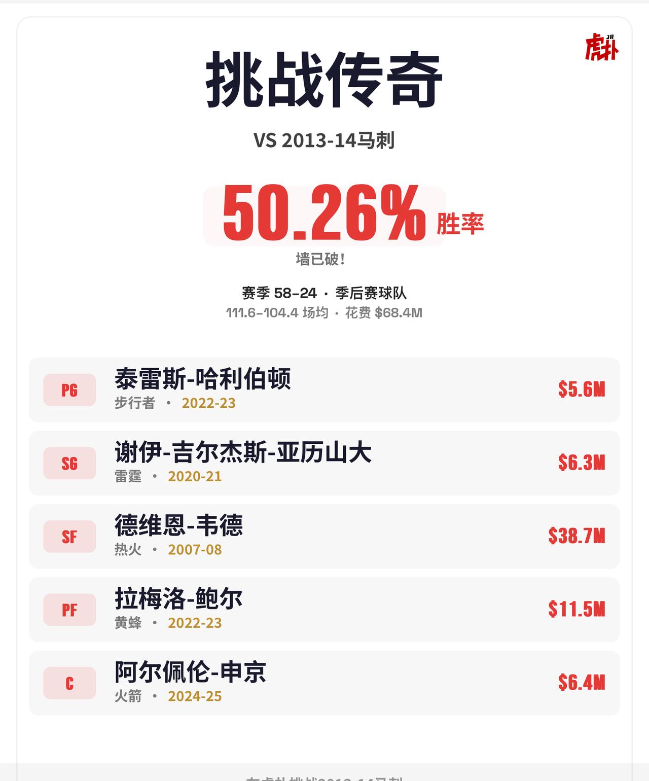 这阵容能赢马刺真离谱