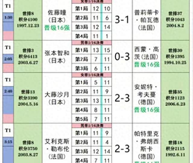 国乒八人全过关，张本智和爆冷出局，今晚内战谁先走。