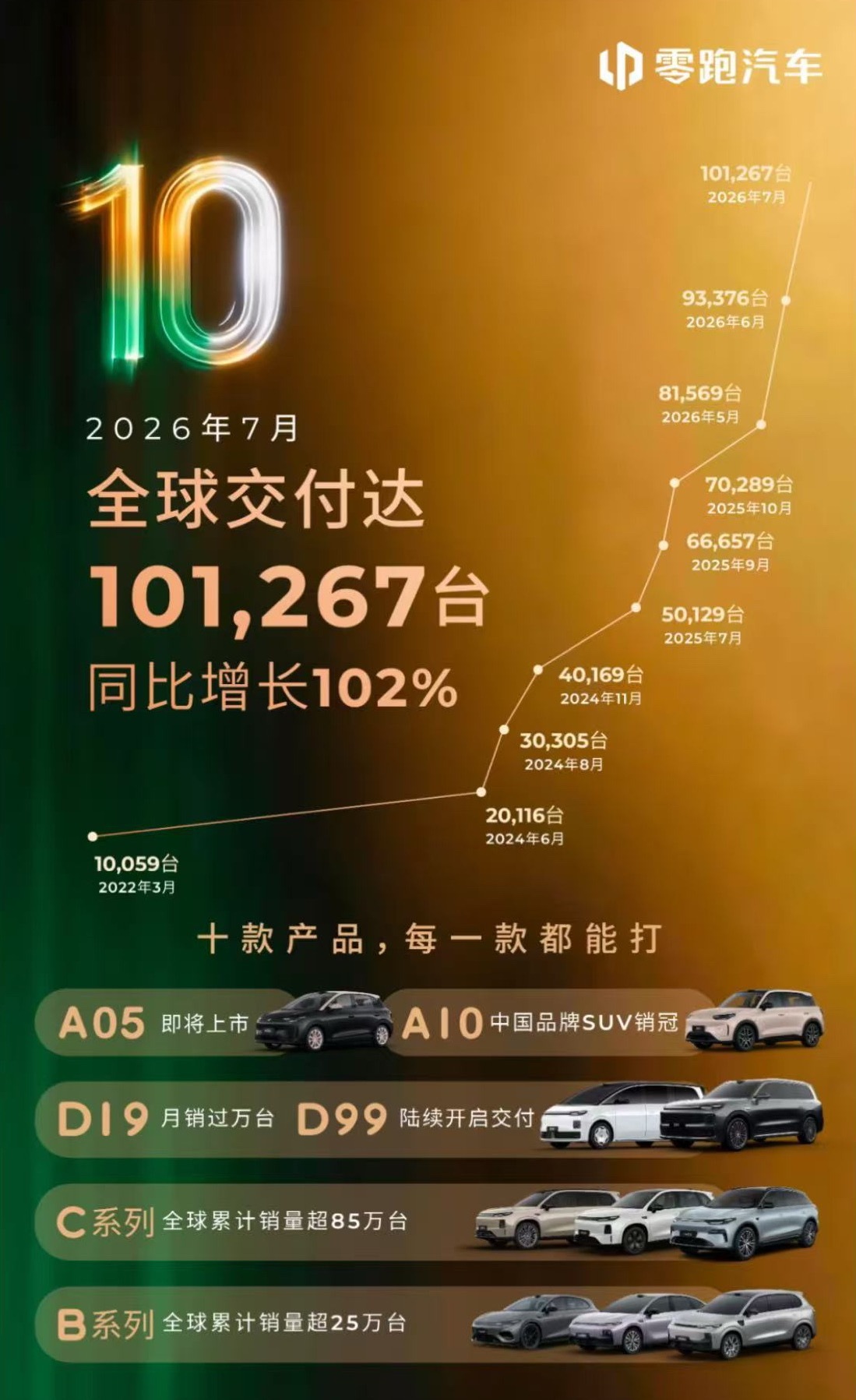 零跑汽车 日前，零跑汽车正式发布2026年7月交付数据。数据显示，零跑7月交付量
