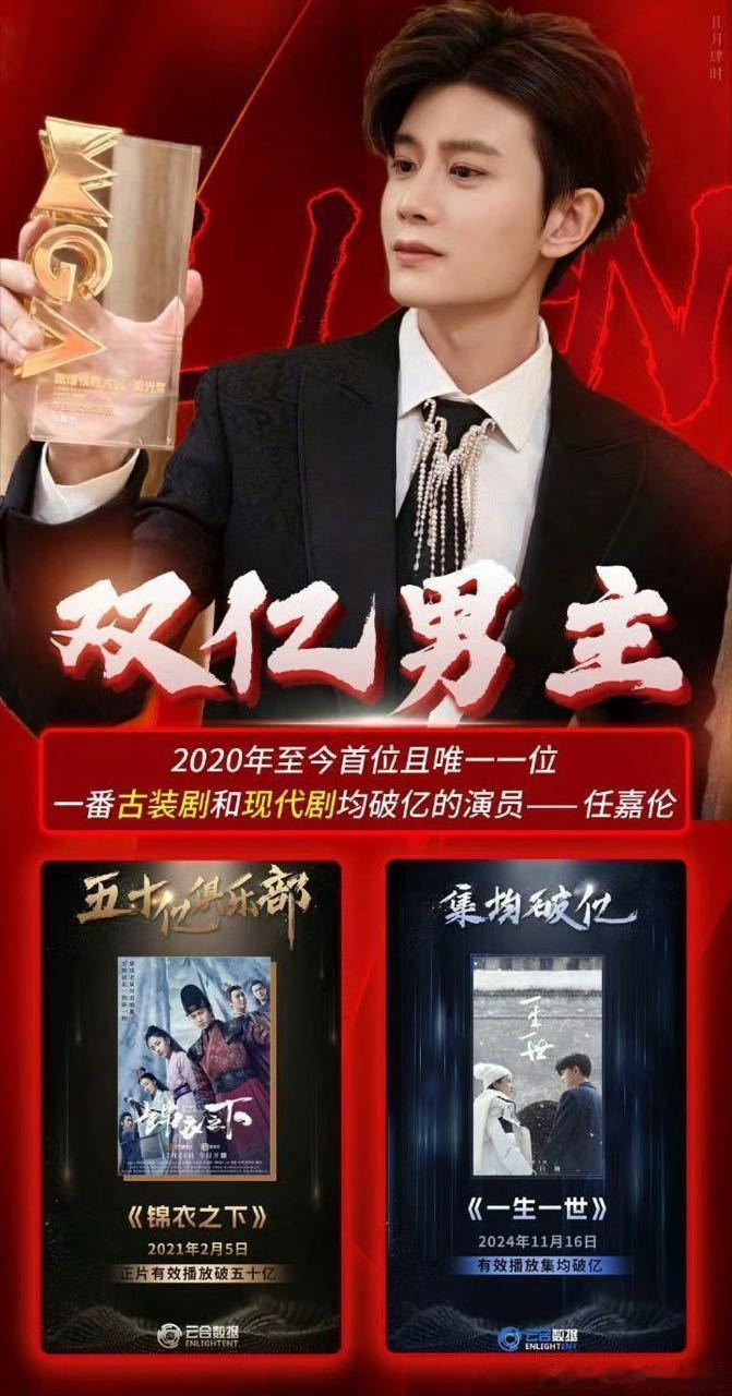 任嘉伦在零宣发、无固屏的条件下单扛起《佳偶天成》整部剧，“高回报率”的商业价值，