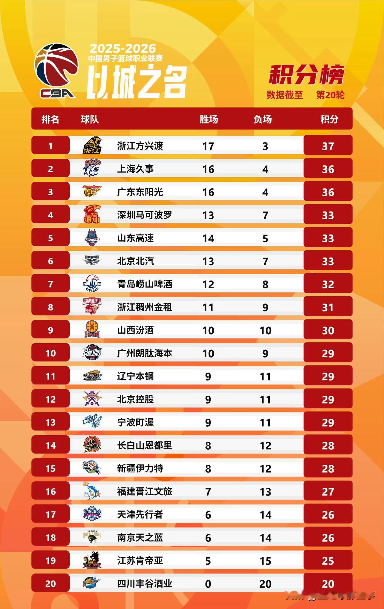 CBA最新积分榜：群雄逐鹿，争夺激烈！广厦、上海、广东和深圳分列前4，卫冕冠军广