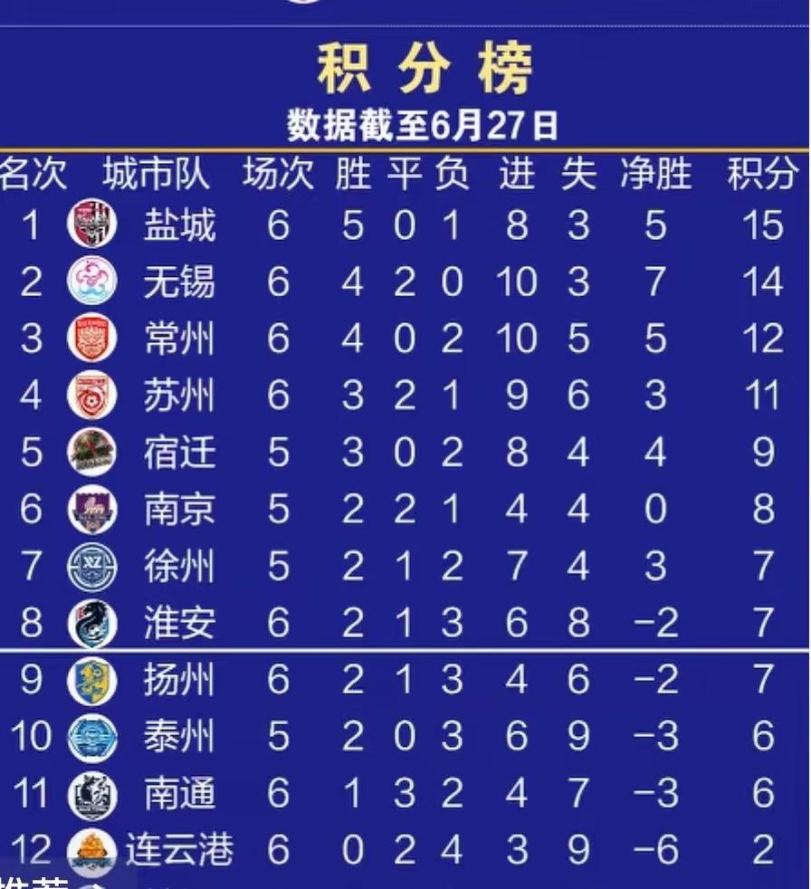 【苏超半程纵横谈】
苏超联赛几乎都是赛季过半，江苏有十三太保，有人说还有老十四老