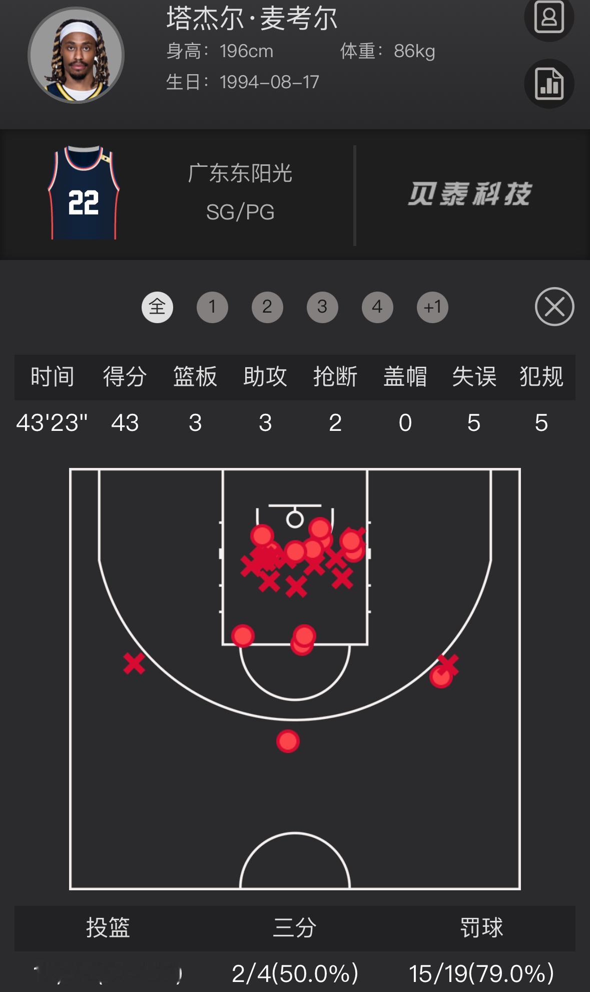 过去5场比赛合计40分的麦考尔，今天狂砍43分，第四节最后命中拖进加时的三分。但