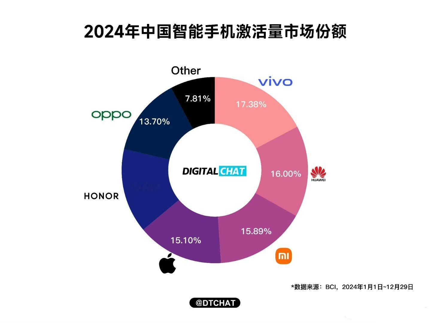 从other回到TOP2，其实主要靠的还是P和Mate两大系列出货，2024年华