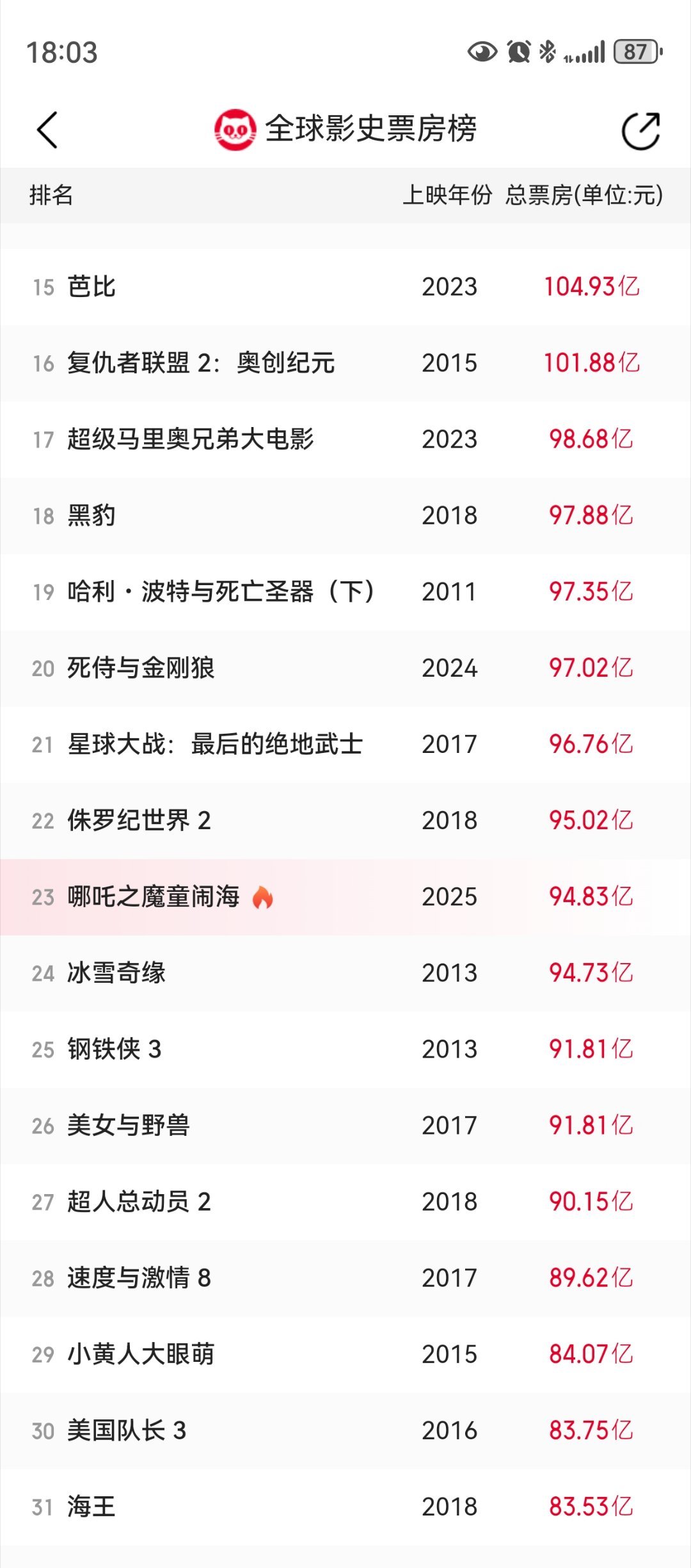 哪吒2冲击全球票房前20 哪吒2今晚就能到全球票房前20啦，马上就破95亿了，没