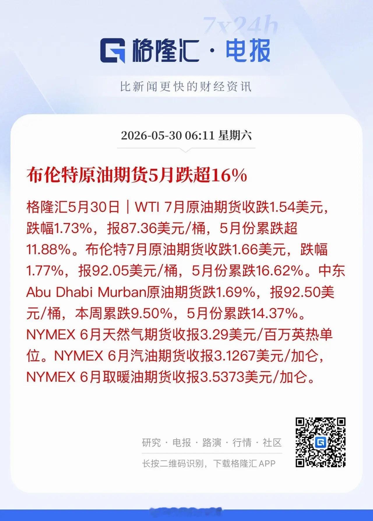 5月全球股市正式收官。美股表现亮眼，标普500拿下周线九连阳；半导体板块强势领跑