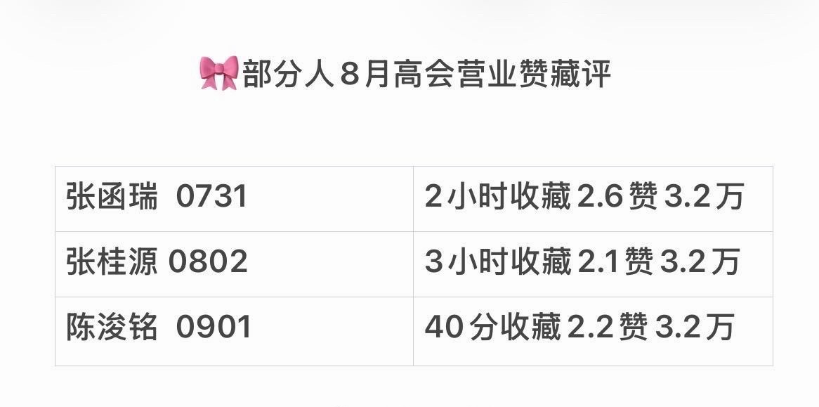 陈浚铭高会40分钟3.2万赞 陈浚铭高会40分钟3.2万赞，好🐮！ ​​​