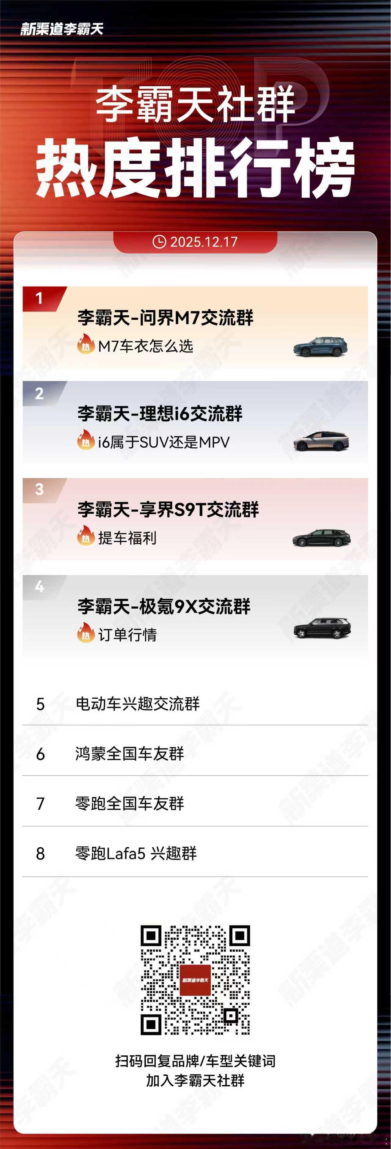 我们目前运营的社群里，全新问界 M7 和理想i6的话题热度最高。今天问界 M7 