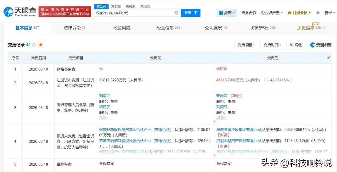 【长安汽车旗下深蓝汽车增资至4.7亿 增幅约42%】
天眼查工商信息显示，近日，