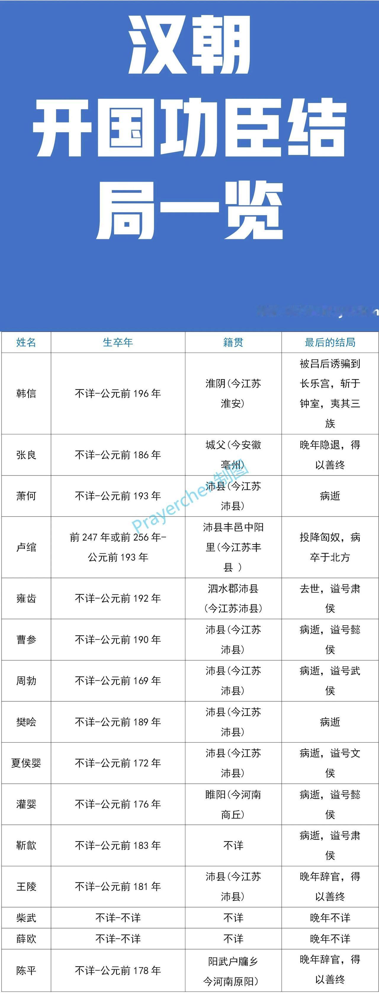 韩信：被诛了三族；
卢绾：投降了匈奴；
张良：得以善终；

如图是汉朝开国功臣们