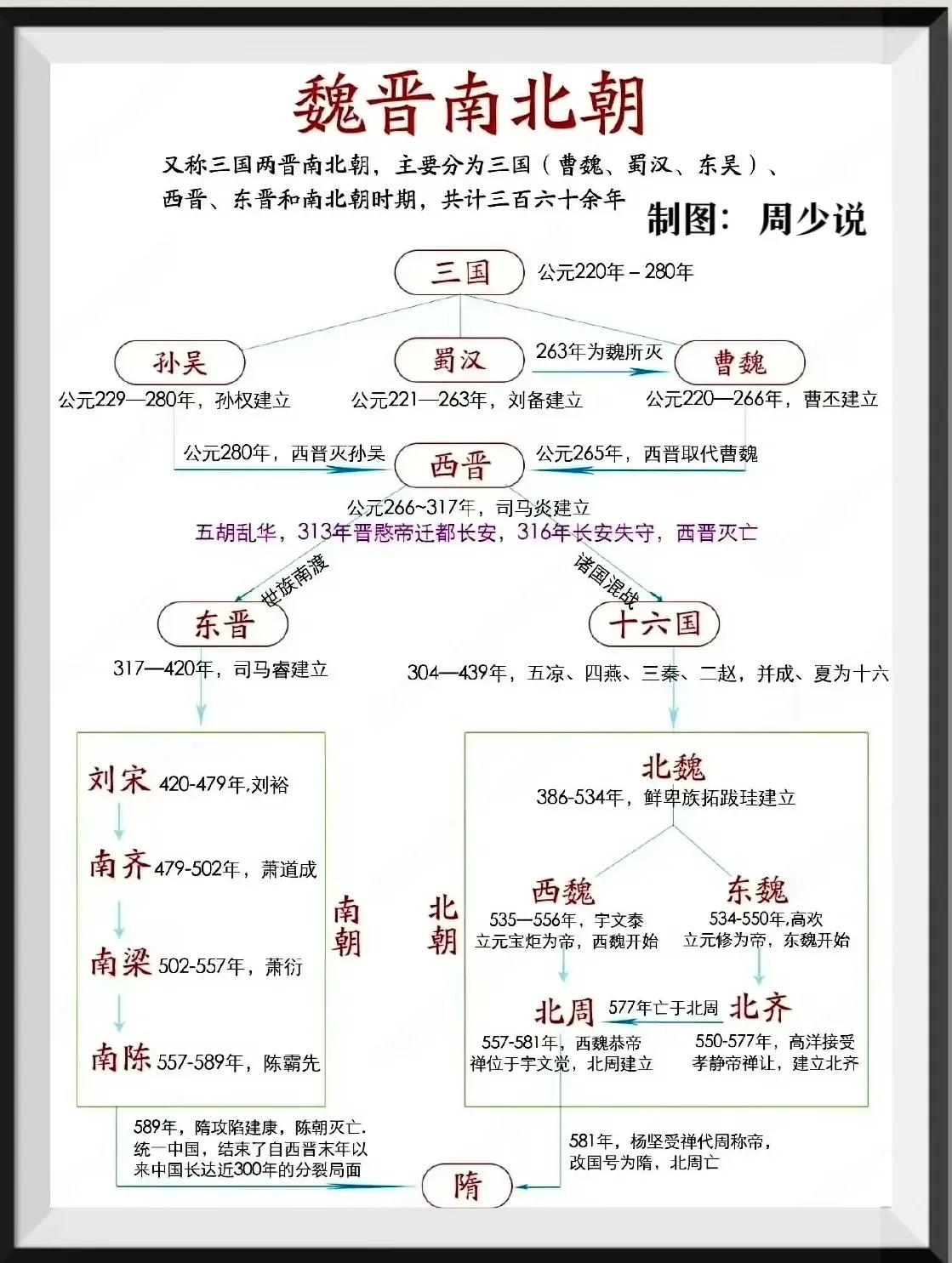 这张图涵盖了三国两晋南北朝的全部内容。
你还在为三国两晋南北朝的建立分布与消亡时