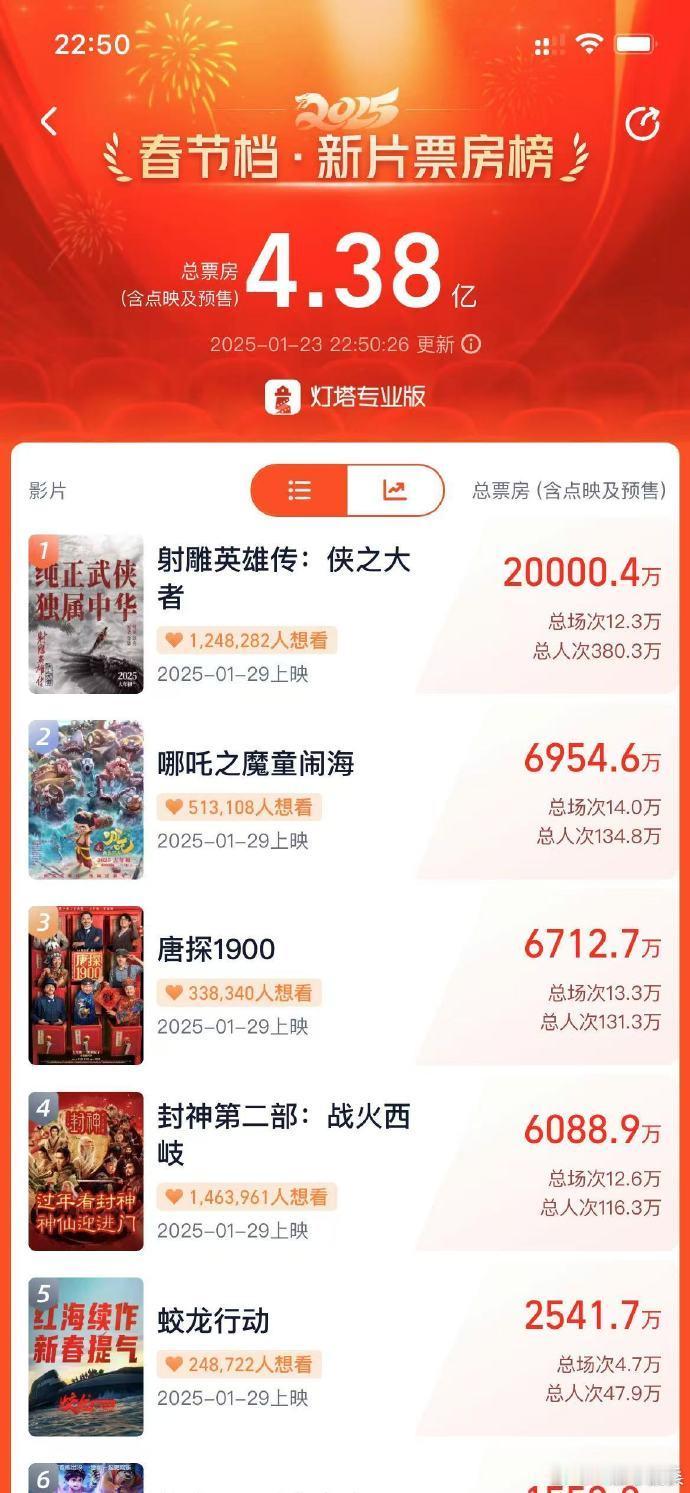 射雕预售破2亿  射雕英雄传预售破2亿 预售 2 亿，上座率最高，《射雕英雄传侠