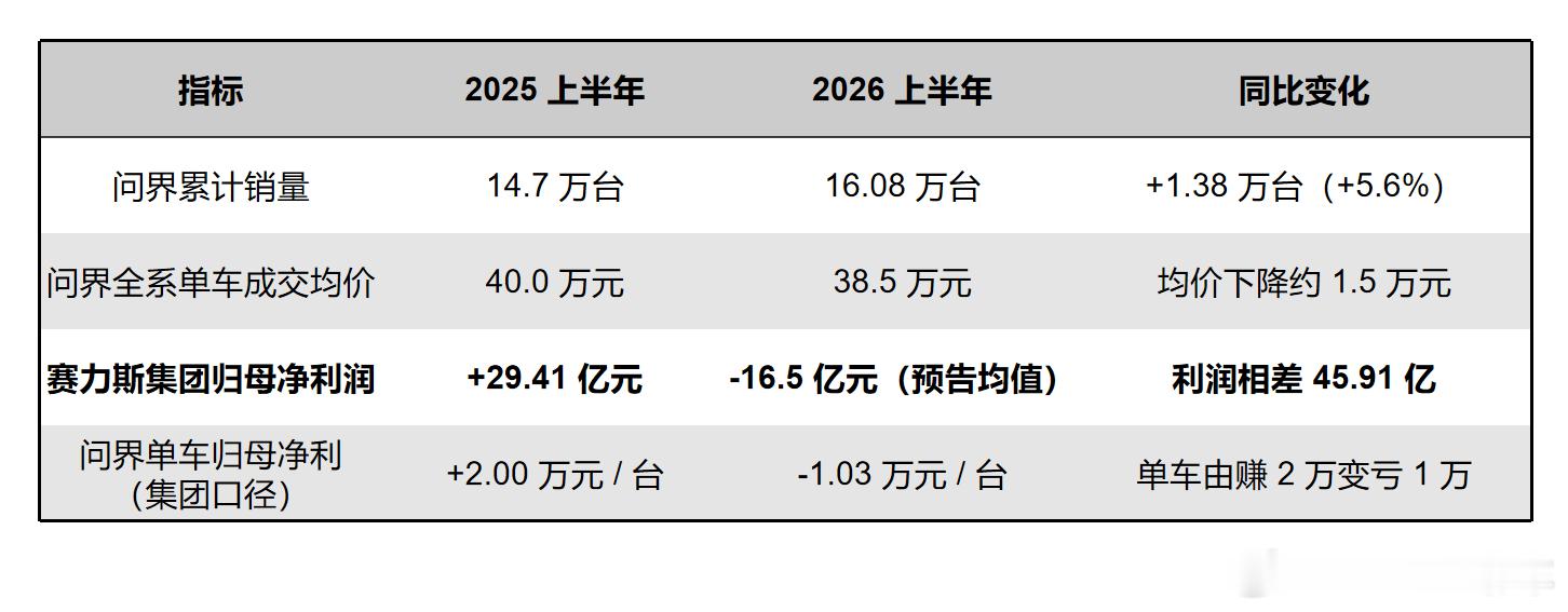 赛力斯预亏超15亿股价跌停 前华为在辅助驾驶领域的友商员工，面对车企的极限压榨，