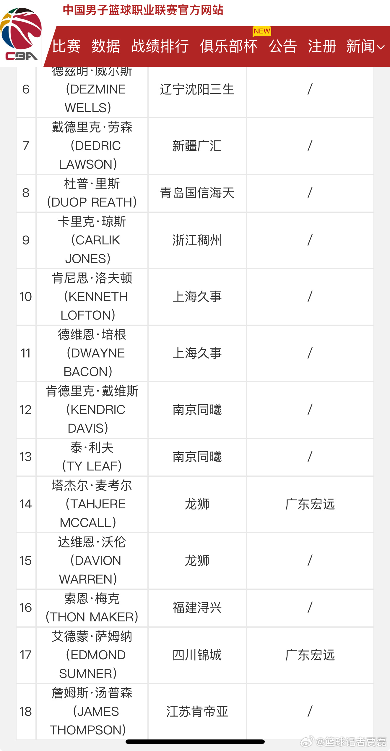 广东获得萨姆纳的优先签约权，朱总这波操作可以打几分？ 