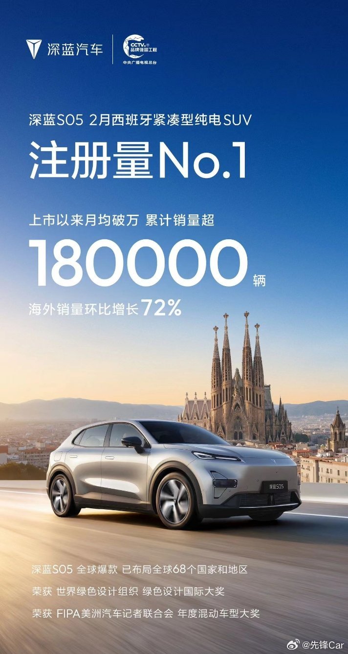 深蓝S05 海外持续热销登顶西班牙2月紧凑型纯电SUV注册量第一全球累计销量突破