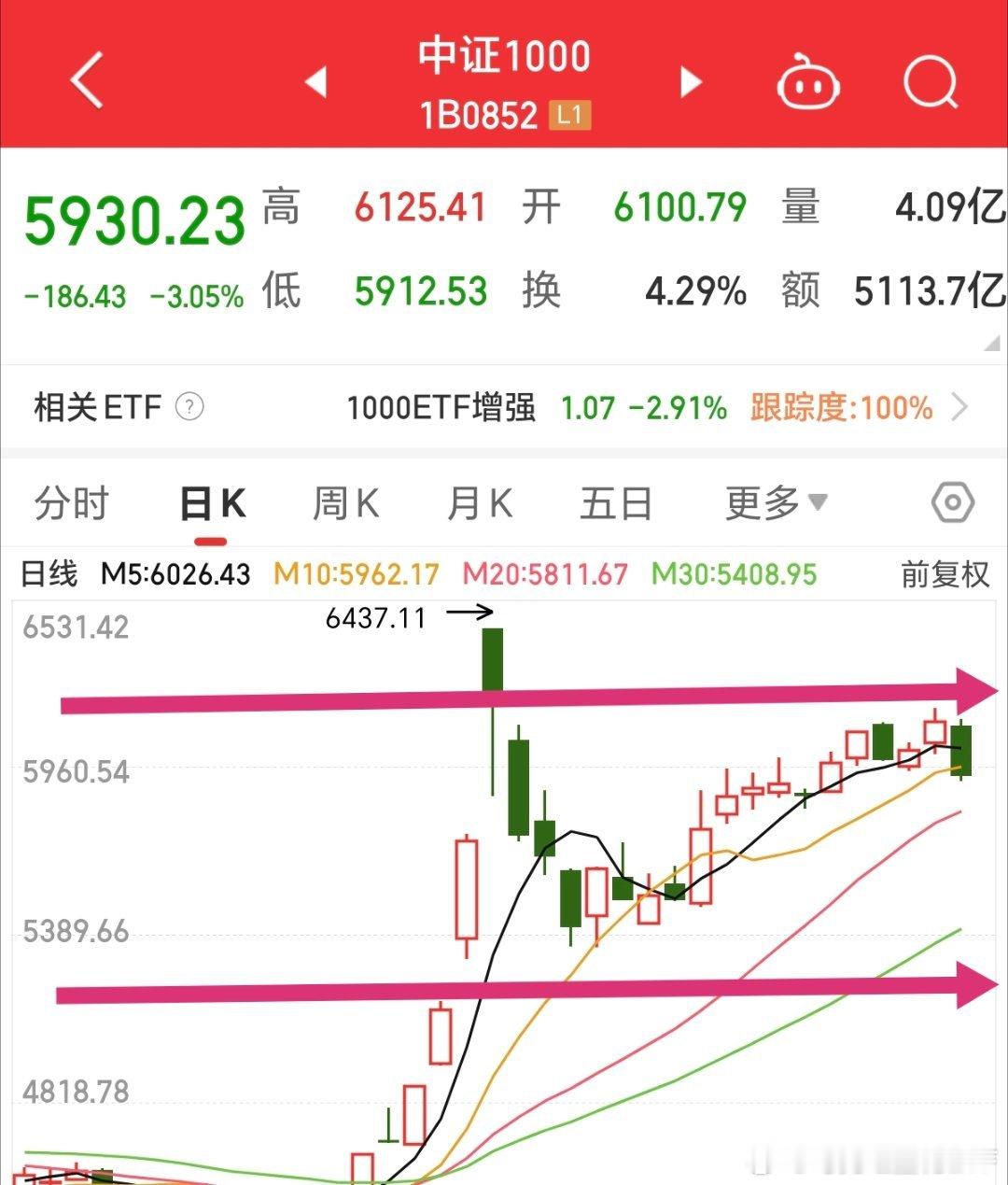 中证1000指数（期指Im)当前5930。未来几周摇摆区间1000点：6200～