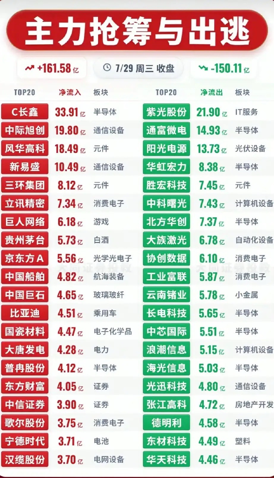 主力极致大调仓！抢筹出逃双榜出炉，科技赛道内部分化彻底白热化7月29日A股全天放