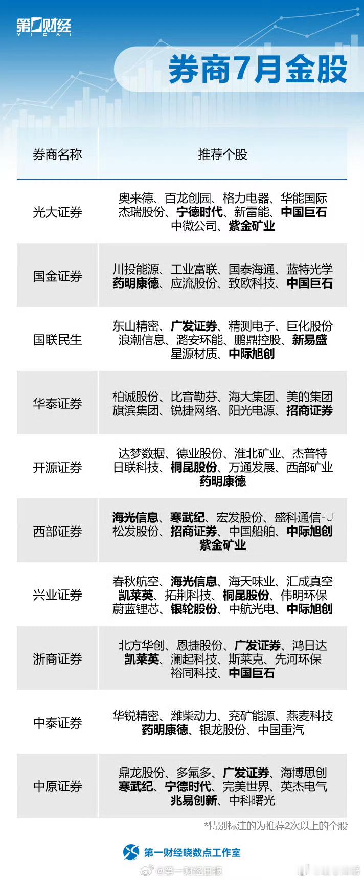 券商7月金股出炉        7月机构金股全面落地，AI科技依旧主线，医药、券