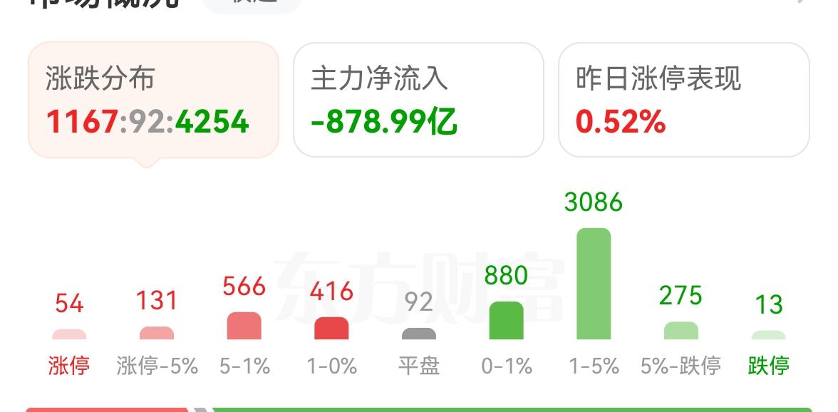 今天的市场科技也带不动情绪了，四千多家下跌，人工智能大幅下挫，半导体也是冲高回落