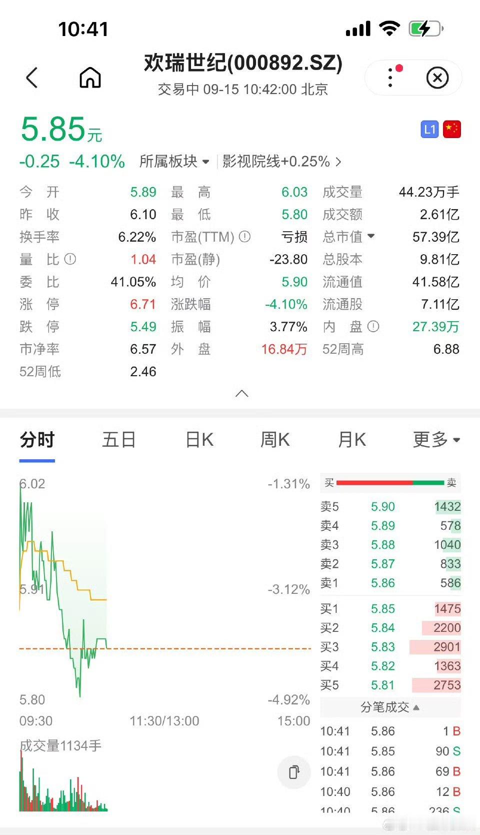 欢瑞世纪股票下跌欢瑞股票下跌欢瑞世纪股票下跌，啊这， ​​​