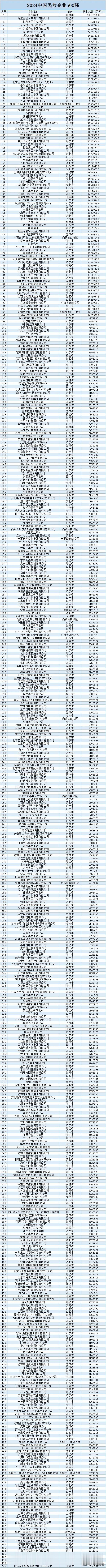 中国民营企业500强公布！
京东第1，阿里第2，
华为第4，腾讯第6？
详细名单