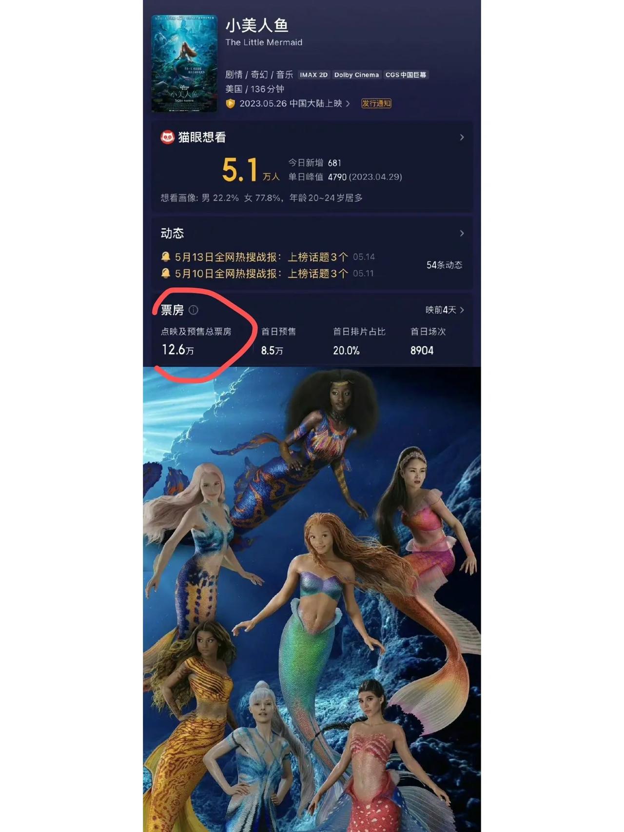 《小美人鱼》在国内算是凉了吧
预售票房12.6万……